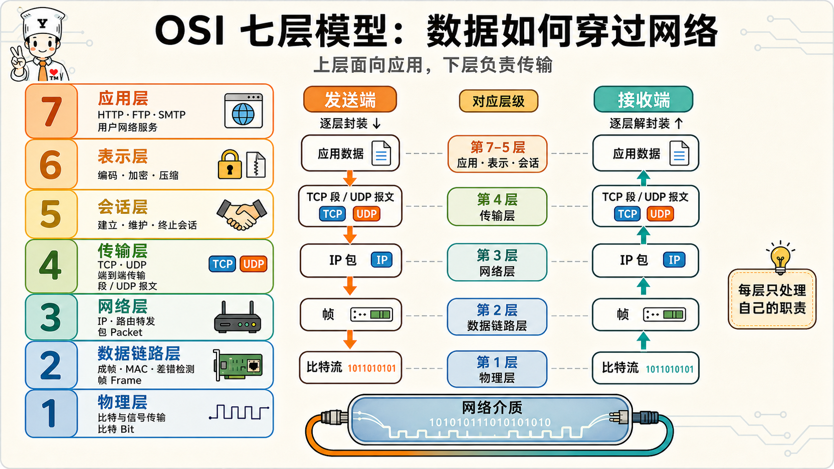 计算机网络综合考点:请描述一下 OSI 七层协议示意图
