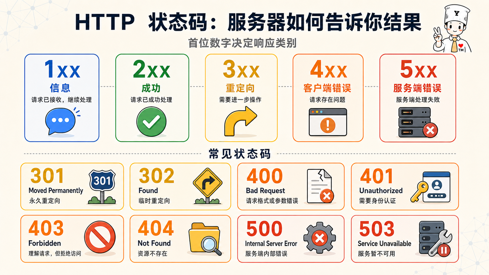 计算机网络应用层:HTTP 的状态码示意图