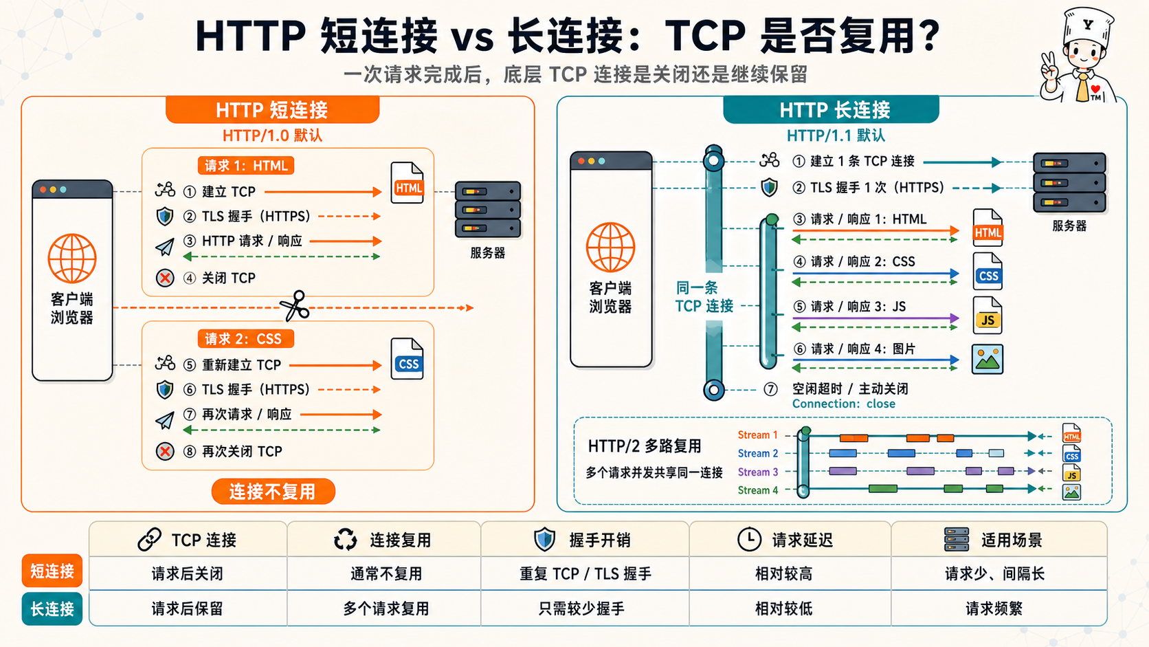 计算机网络应用层:HTTP 长连接和短连接示意图