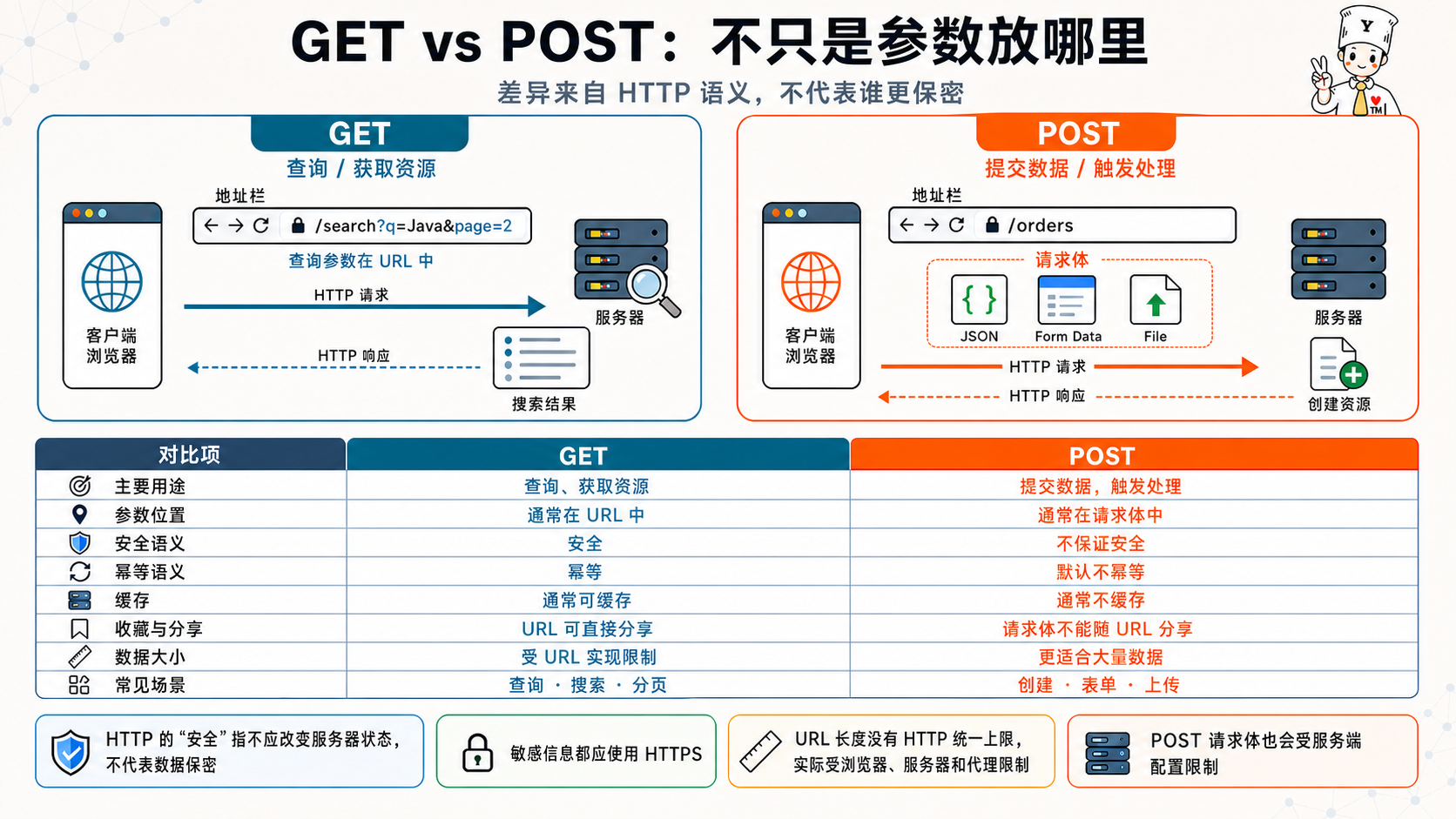 计算机网络应用层:GET 和 POST 请求方式有什么不同示意图