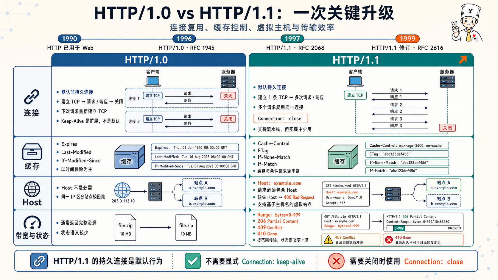 计算机网络应用层:HTTP 1.1 的特点示意图