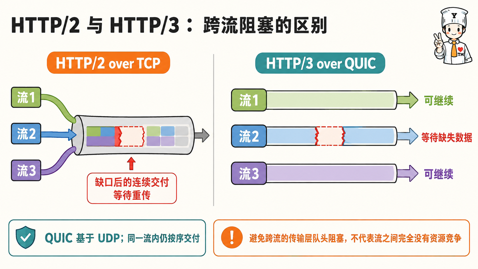 计算机网络应用层:HTTP 2.0 的特点示意图