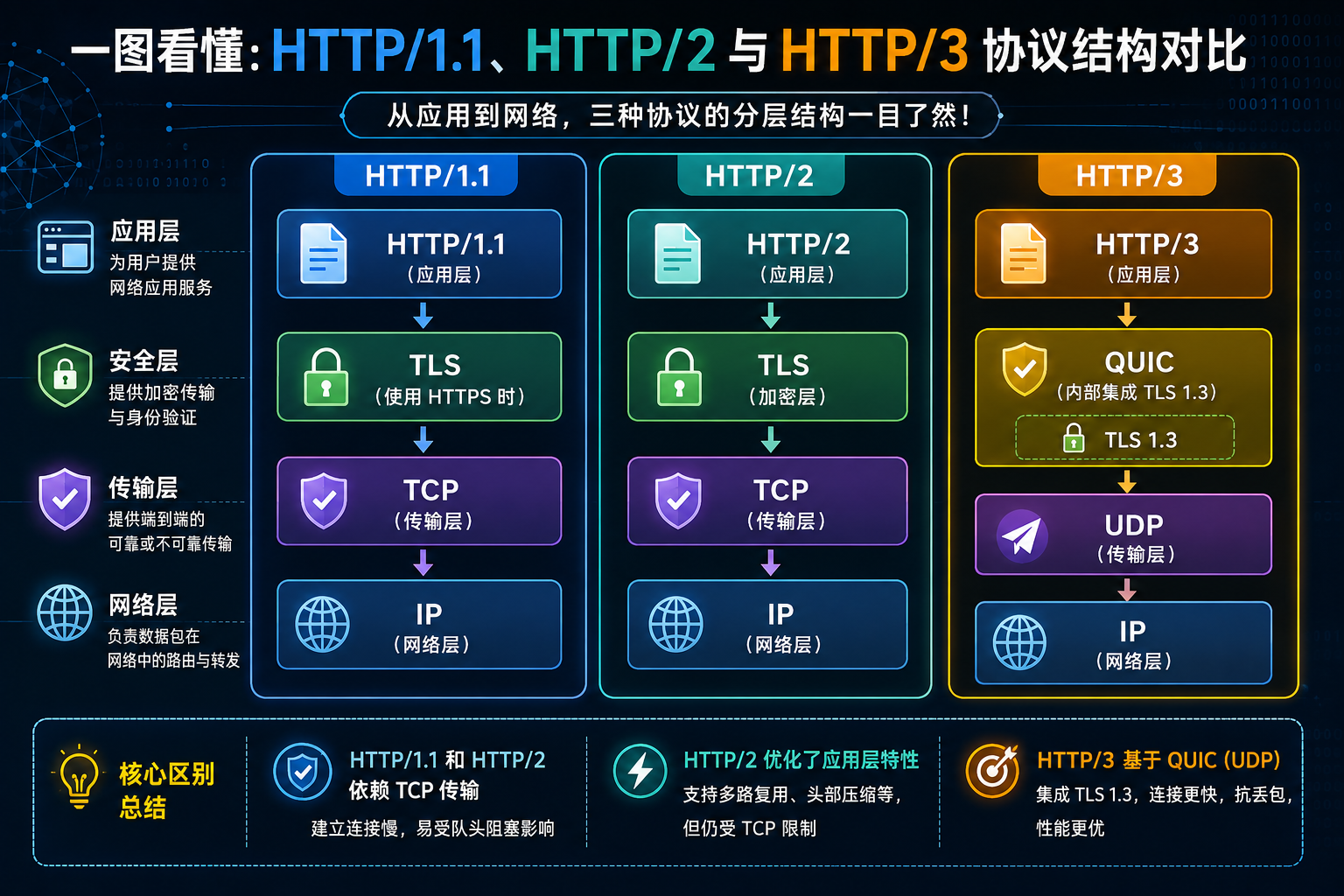 计算机网络应用层:HTTP/3、QUIC 和之前有什么不同示意图