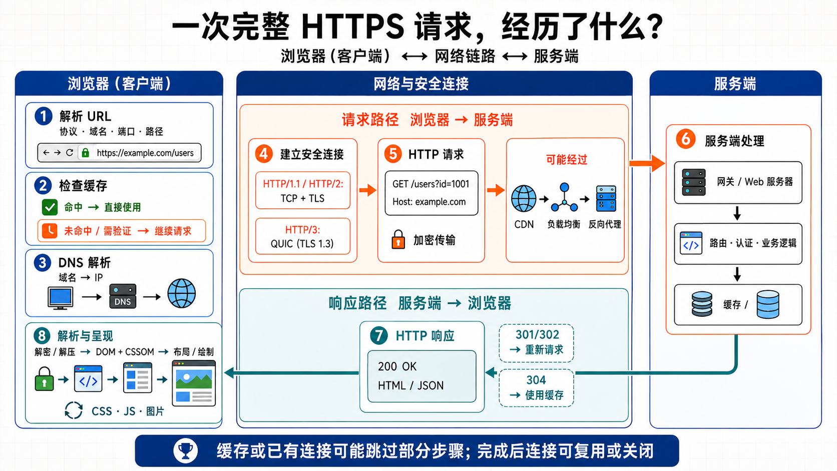 计算机网络应用层:HTTP 请求过程示意图