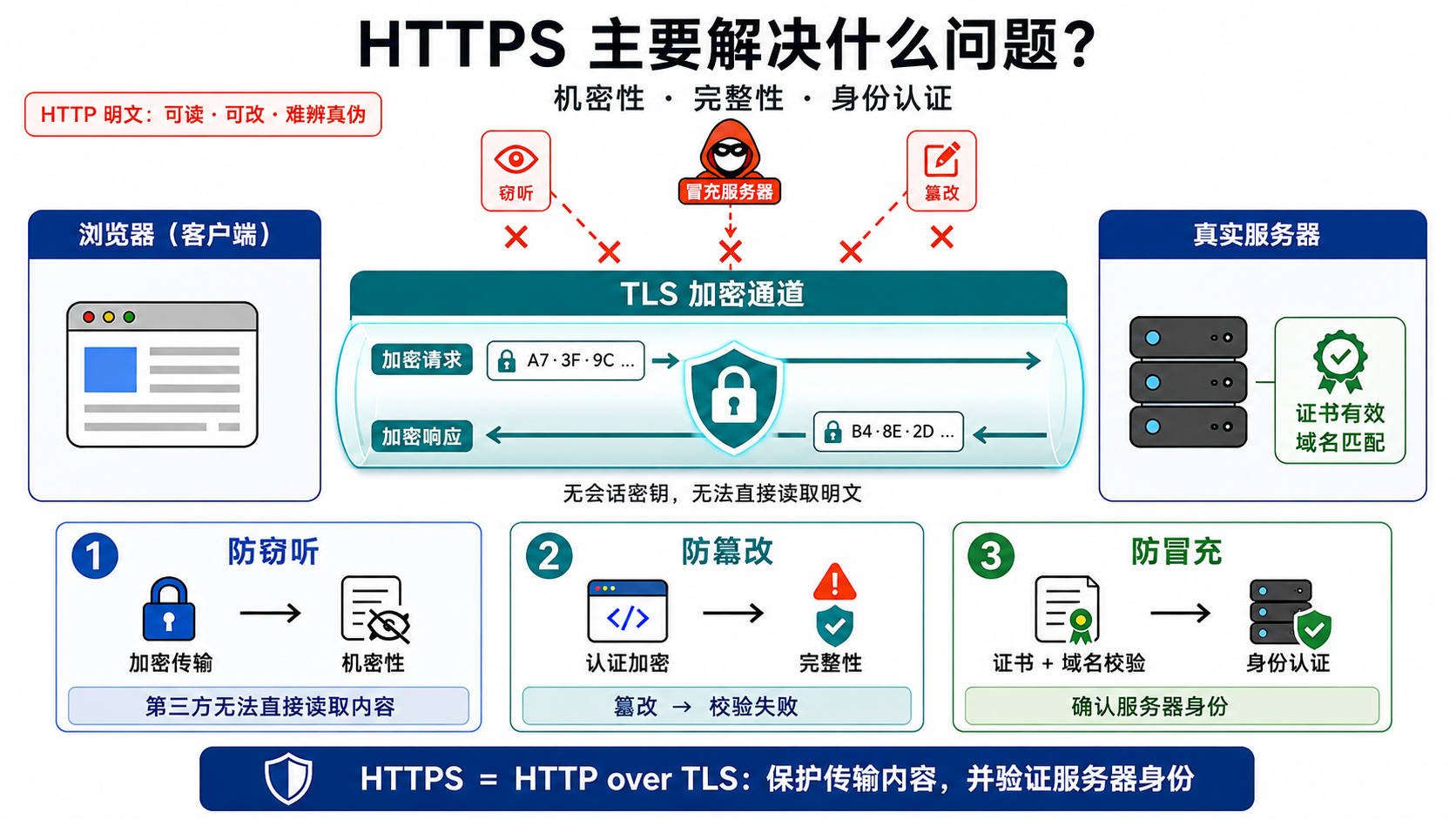 计算机网络应用层:能不能详细介绍一下 HTTPS示意图