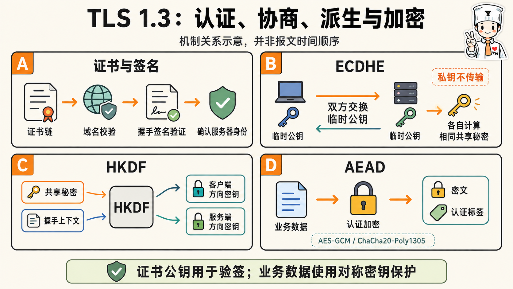 计算机网络应用层:能不能详细介绍一下 HTTPS示意图 2