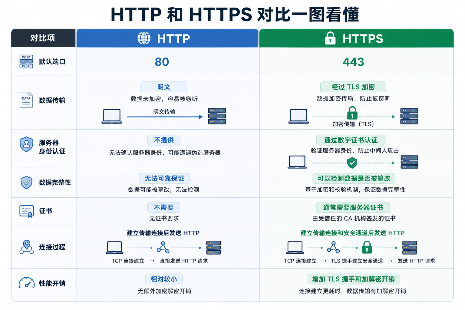 计算机网络应用层:HTTPS 与 HTTP 的区别示意图