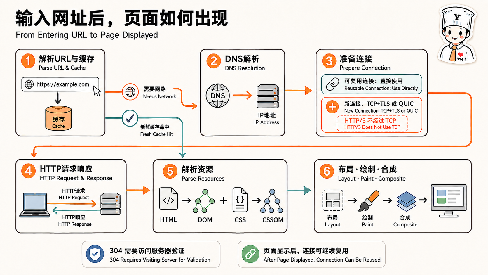 计算机网络应用层:在浏览器输入网址显示页面的过程示意图