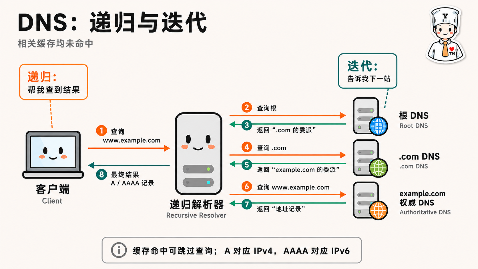 计算机网络应用层:在浏览器输入网址显示页面的过程示意图 2