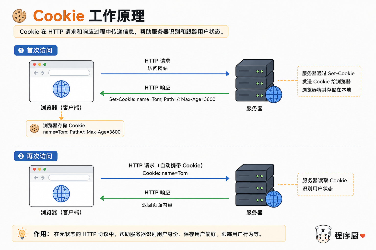 计算机网络应用层:Cookie示意图
