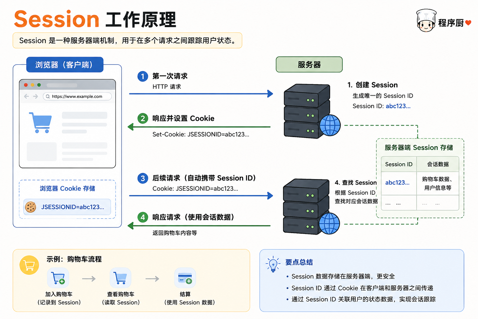 计算机网络应用层:Session示意图