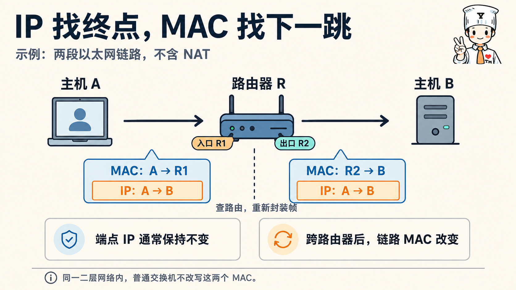 计算机网络网络层:有了 IP 地址,为什么还要用 MAC 地址示意图