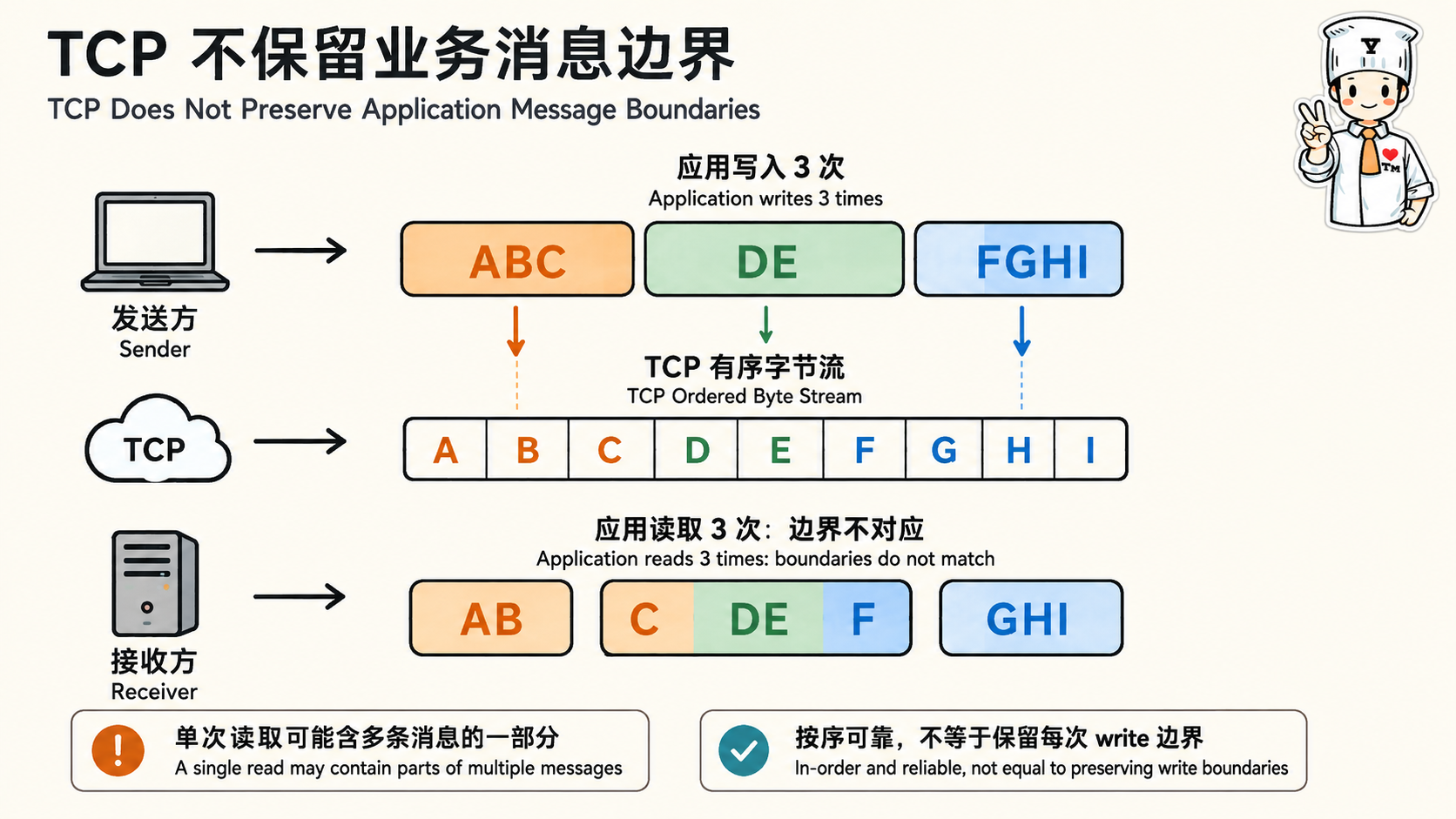 计算机网络传输层:TCP 的粘包和拆包示意图