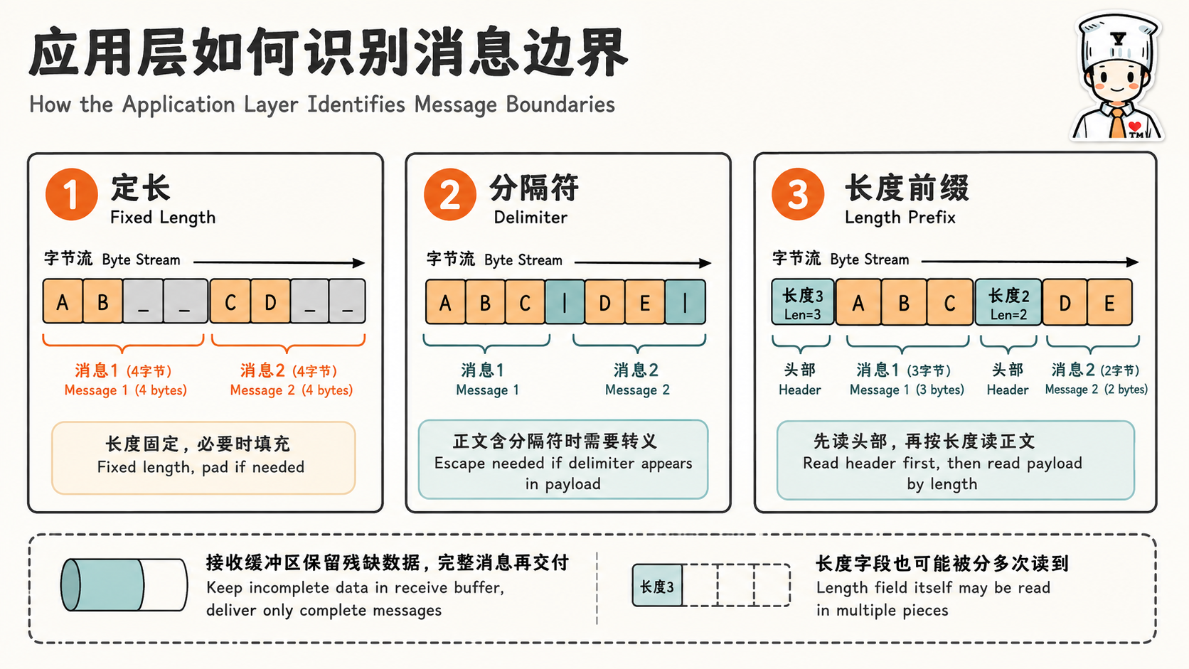 计算机网络传输层:为什么会产生粘包和拆包呢,如何解决呢示意图