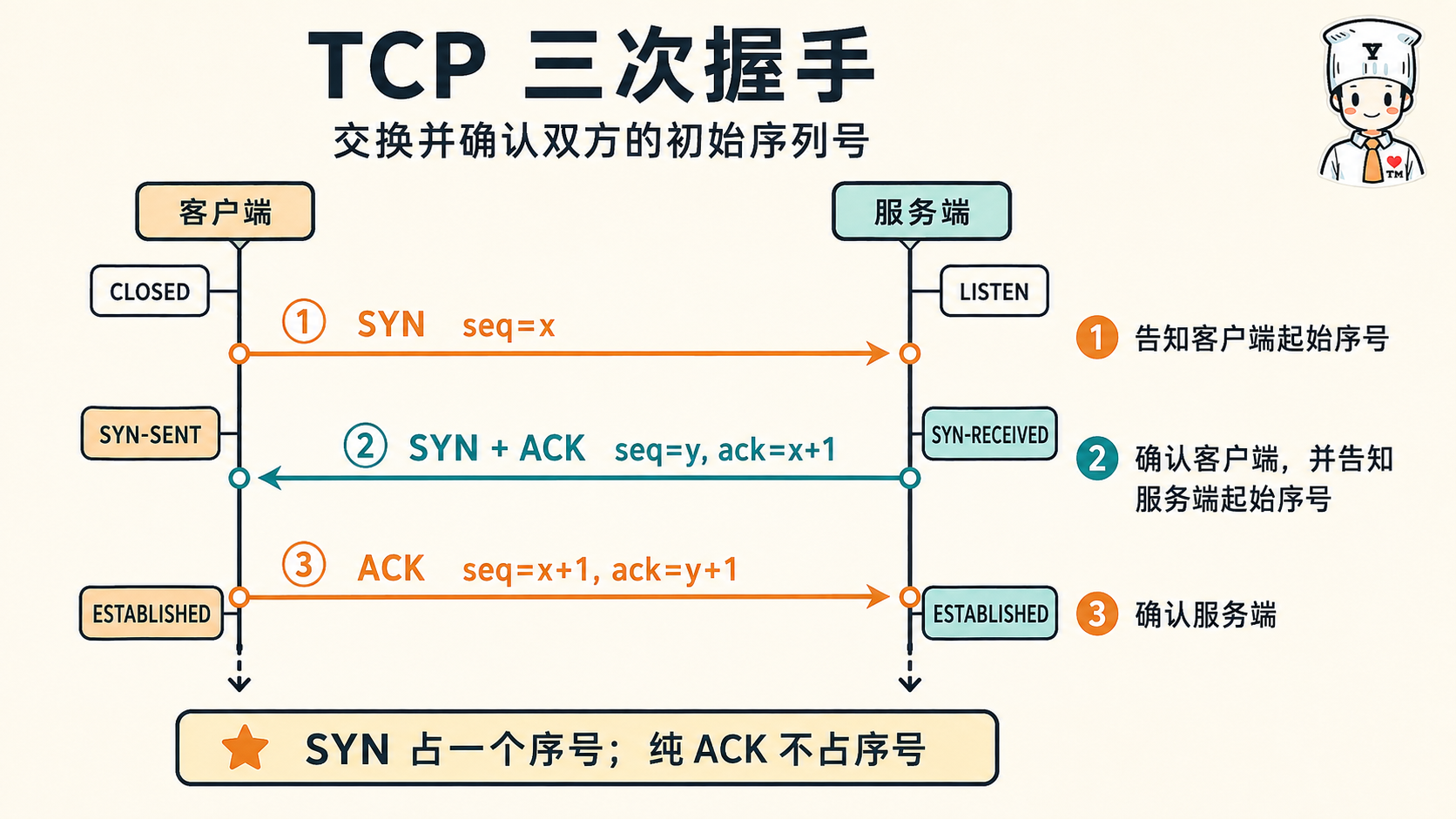 计算机网络传输层:TCP 三次握手过程示意图