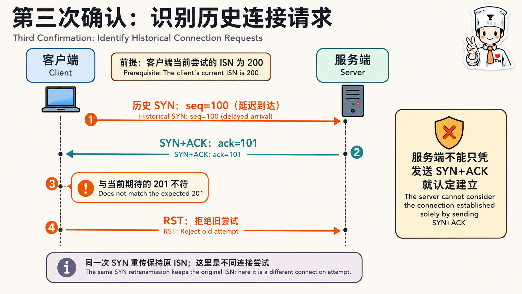 计算机网络传输层:为什么要三次握手,4 次握手可以吗示意图