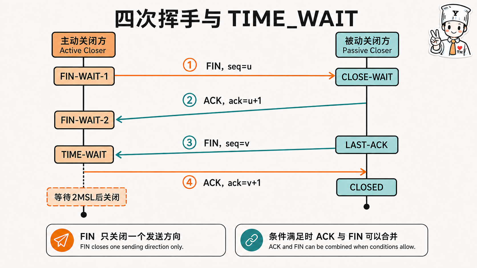 计算机网络传输层:为什么要四次挥手示意图