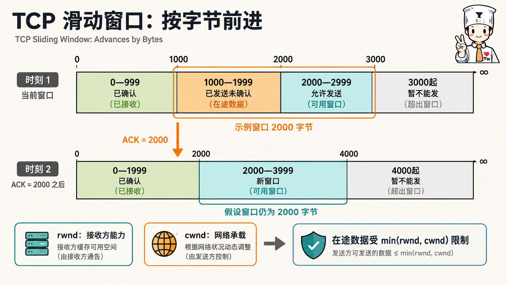 计算机网络传输层:TCP 的滑动窗口示意图