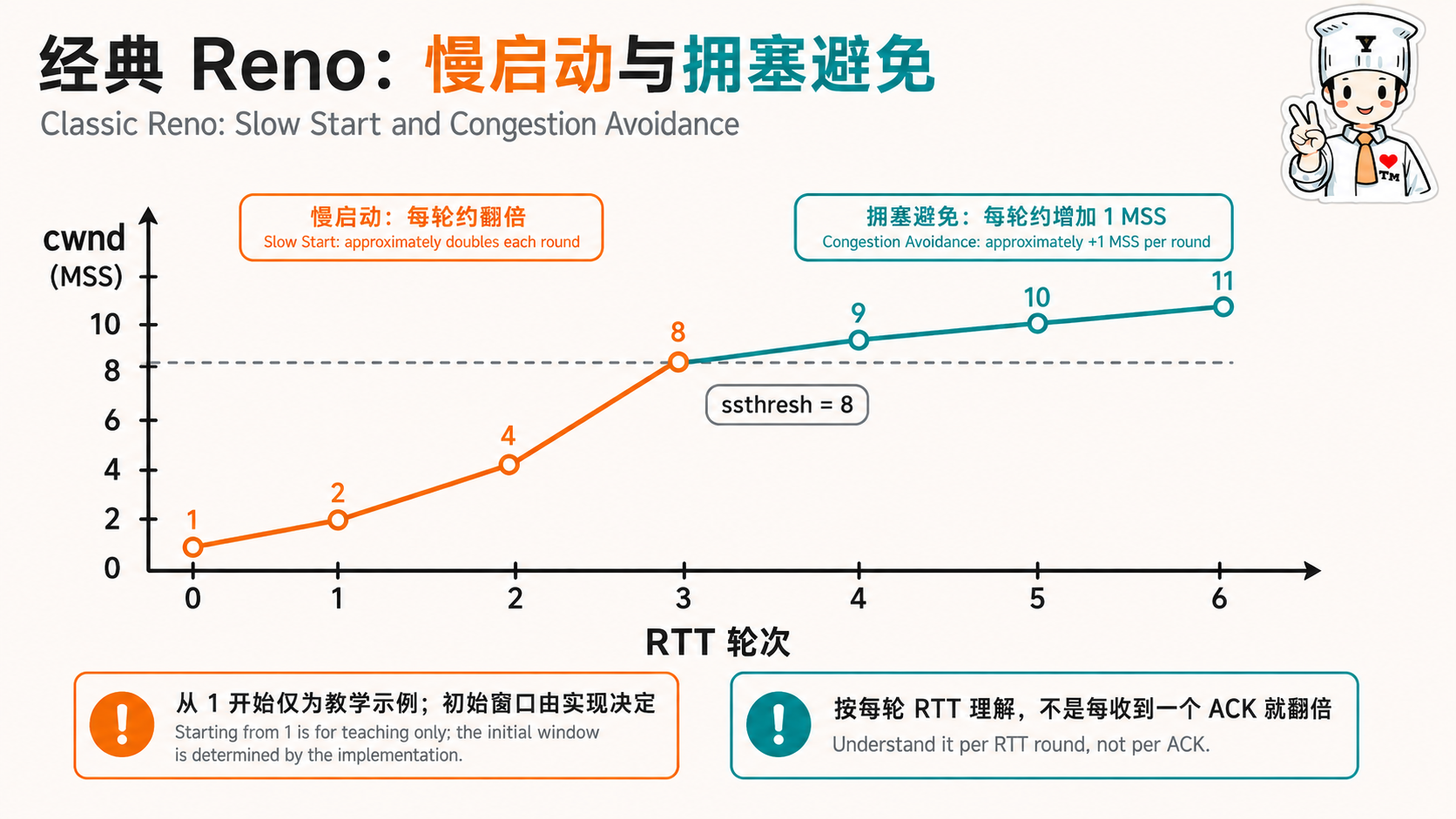 计算机网络传输层:TCP 的拥塞控制示意图
