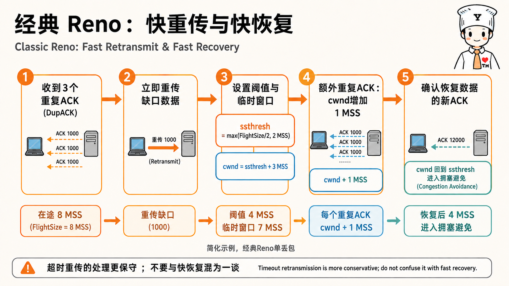 计算机网络传输层:TCP 的拥塞控制示意图 2