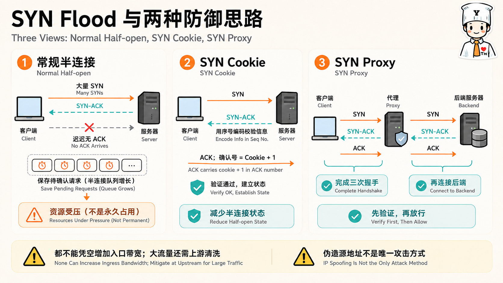 计算机网络传输层:什么是 SYN 攻击示意图