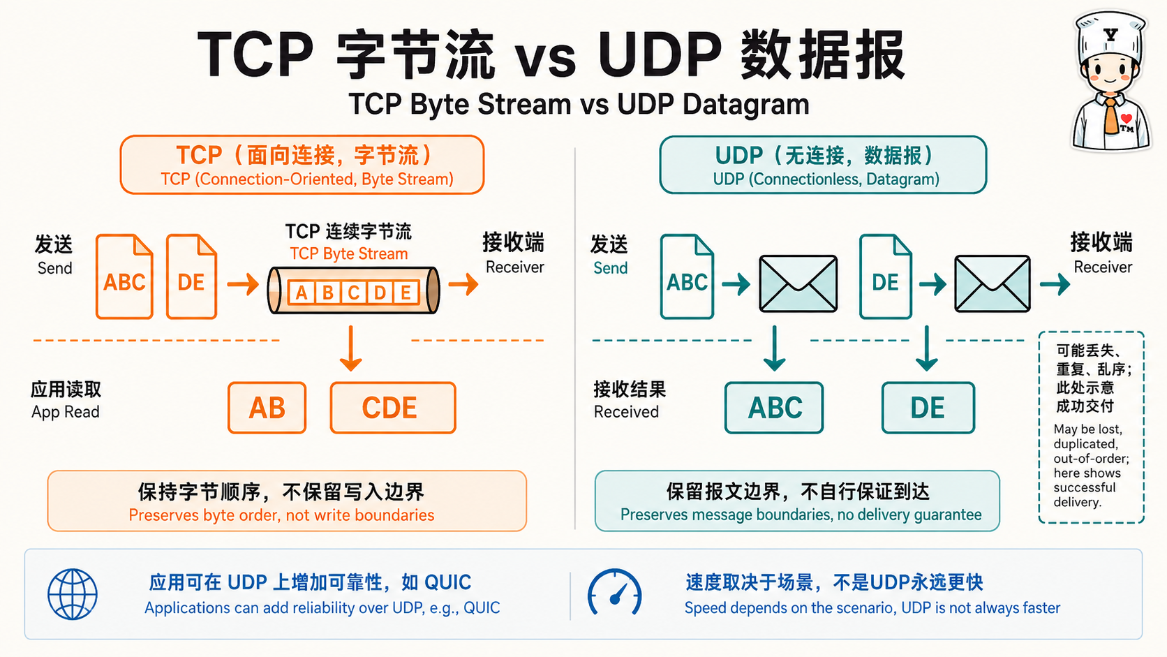 计算机网络传输层:TCP 和 UDP 的区别示意图