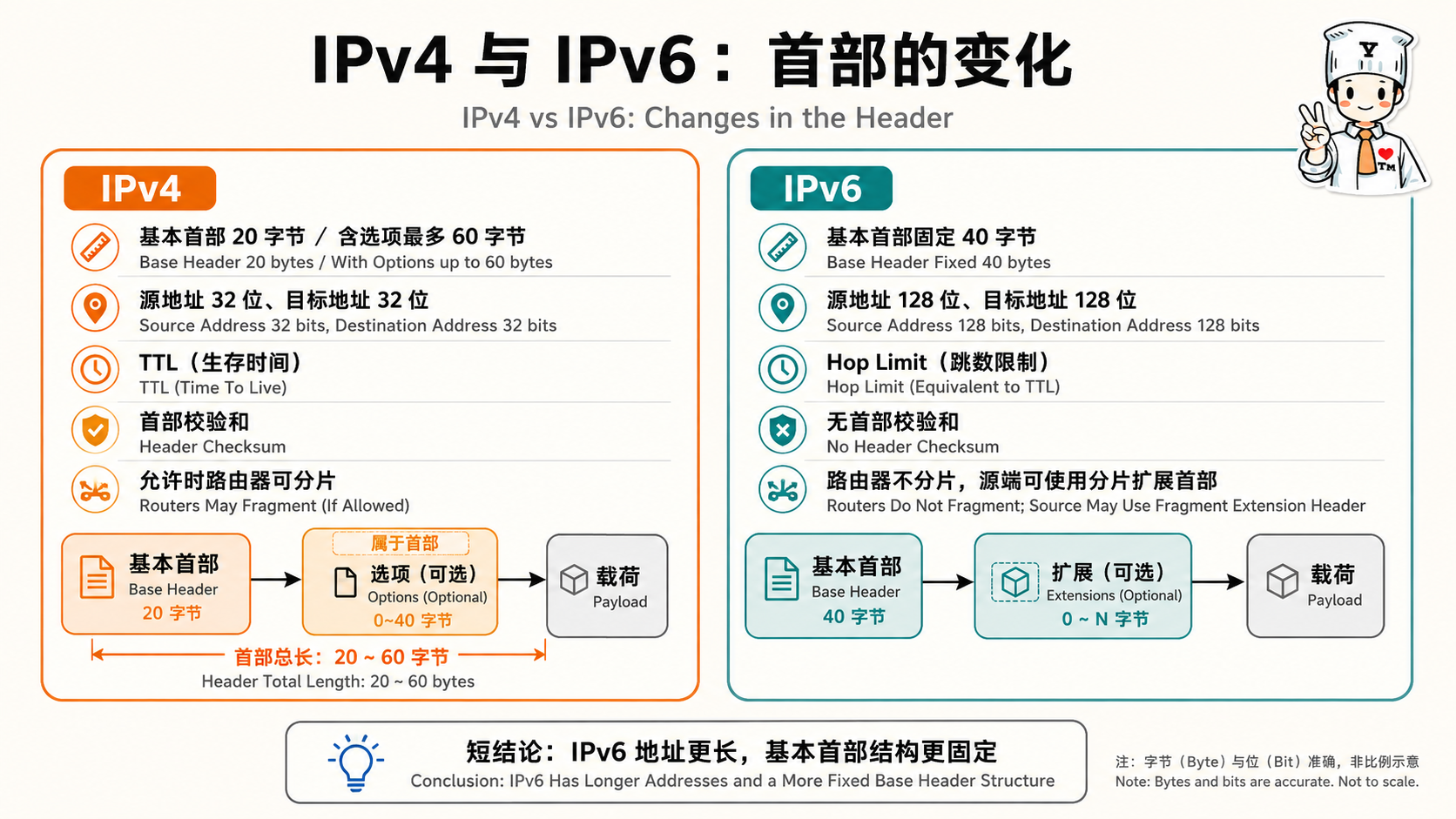 TCP/IP 数据包与端口:IP 数据包示意图