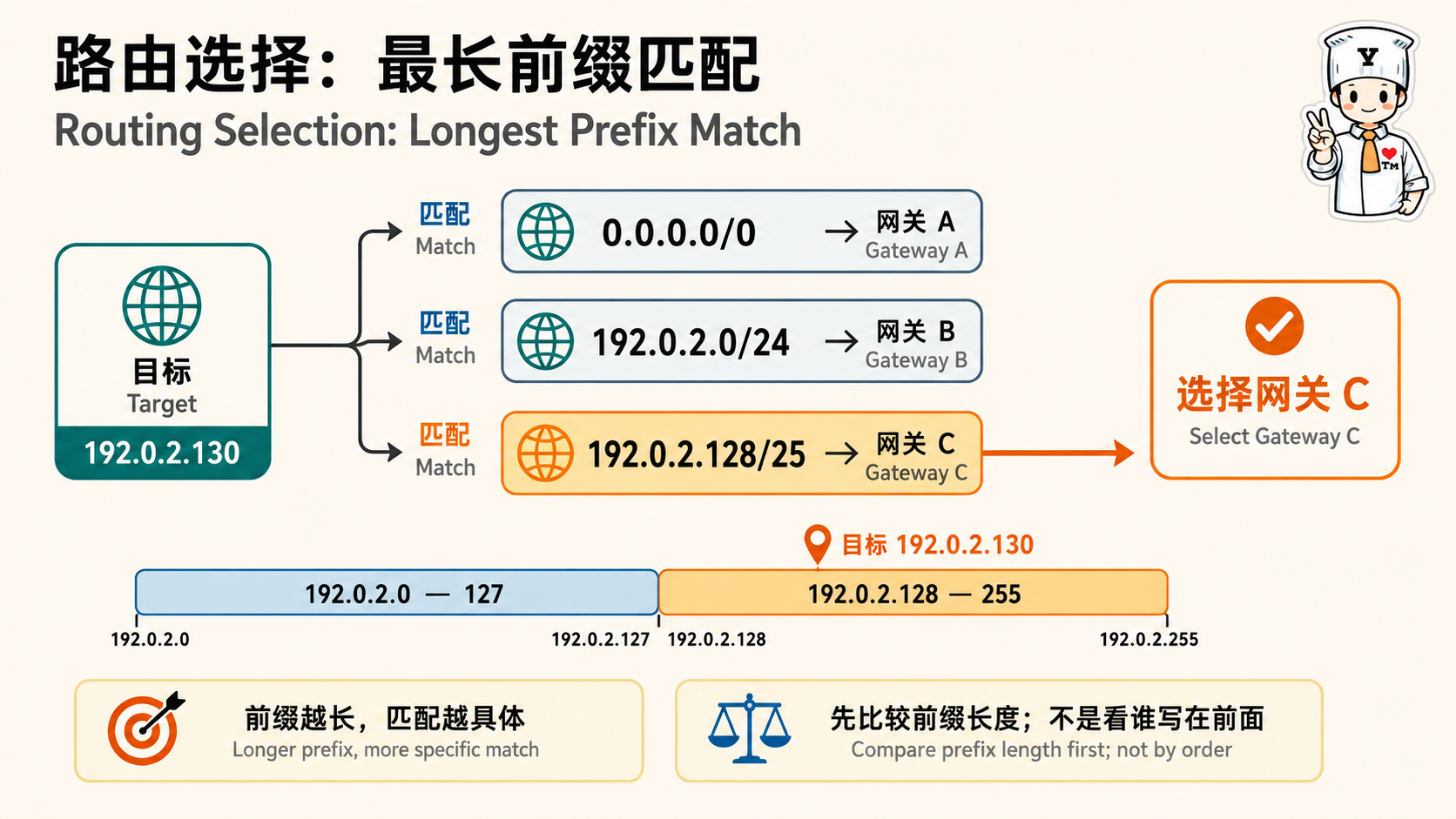 TCP/IP 数据包与端口:IP 路由示意图