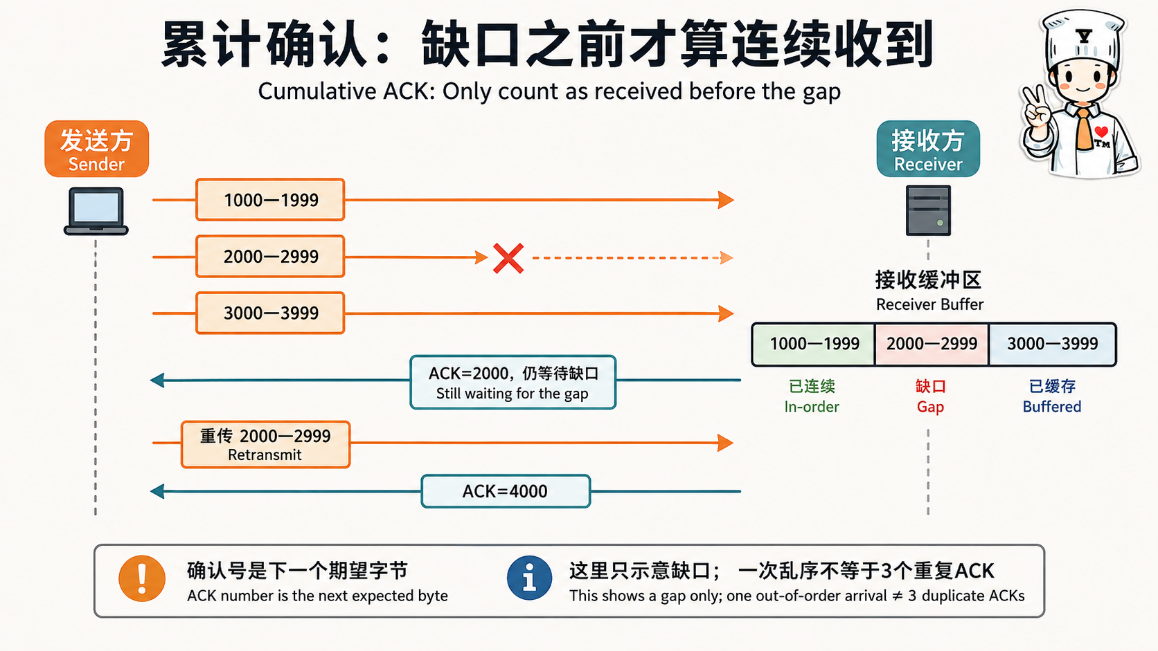 TCP/IP 数据包与端口:错误恢复示意图