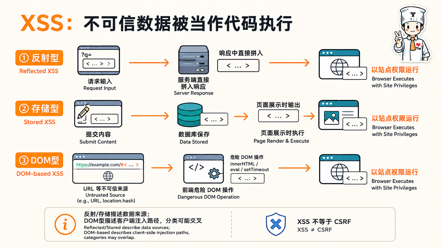 计算机网络安全:什么是 XSS 攻击示意图