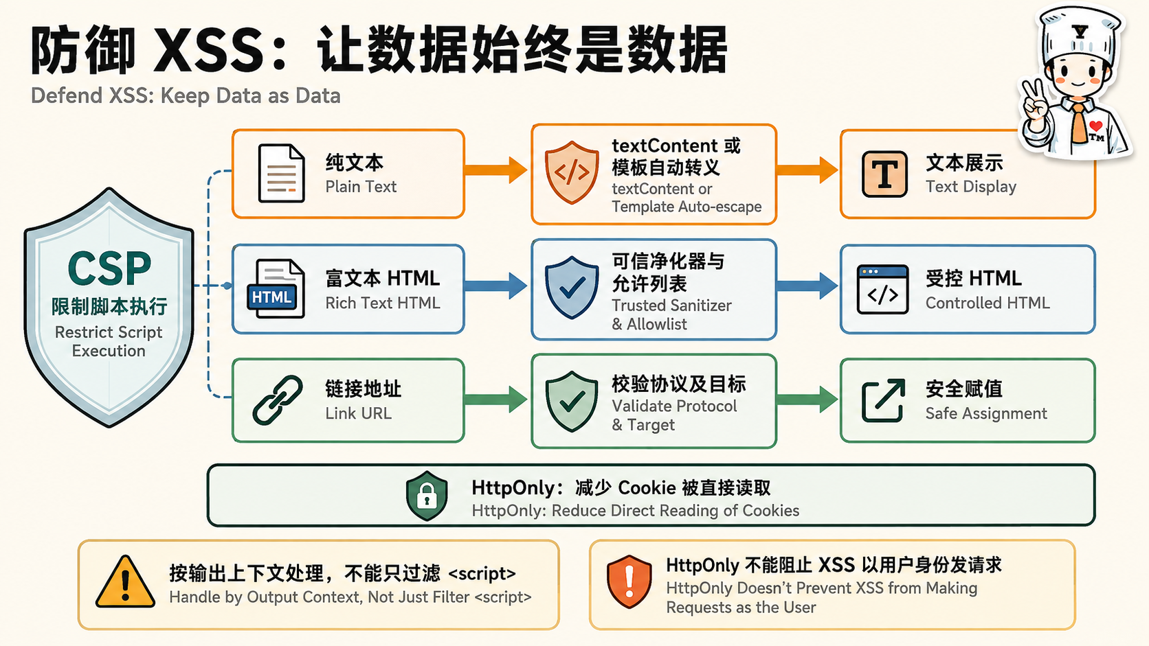 计算机网络安全:如何解决 XSS 攻击示意图