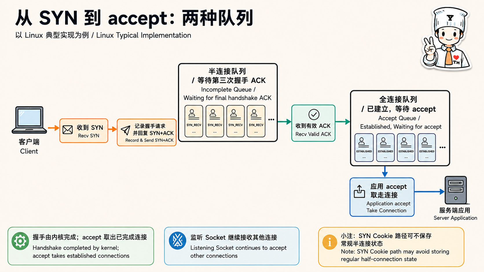 计算机网络安全:半连接队列和 SYN Flood 攻击的关系示意图