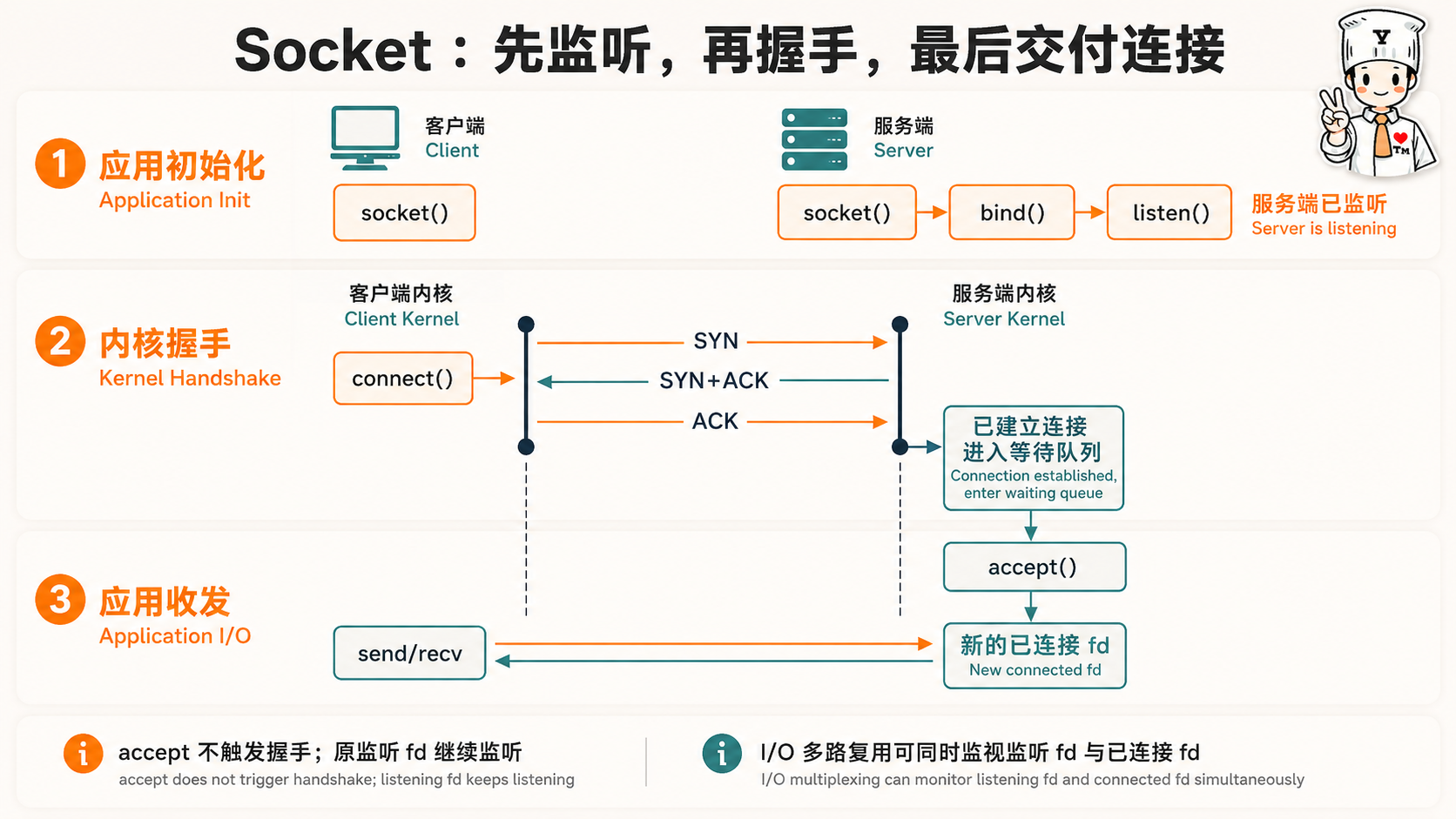 计算机网络安全:Socket 的执行过程示意图
