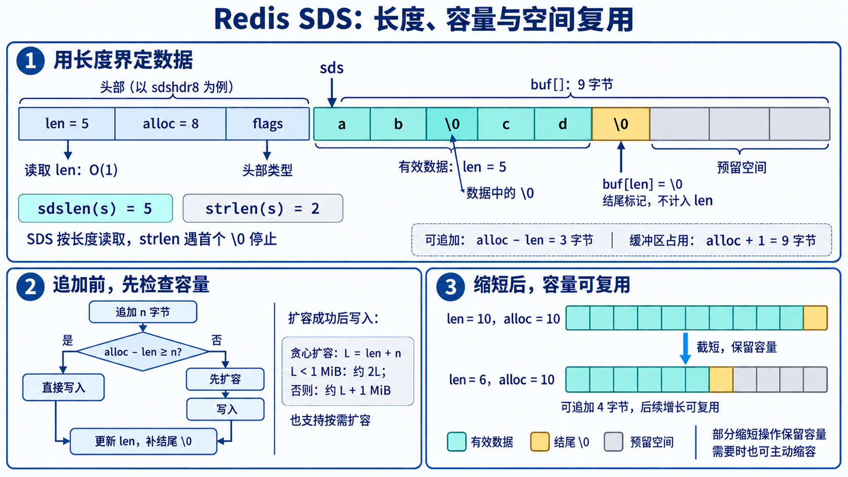 Redis 数据结构示意图