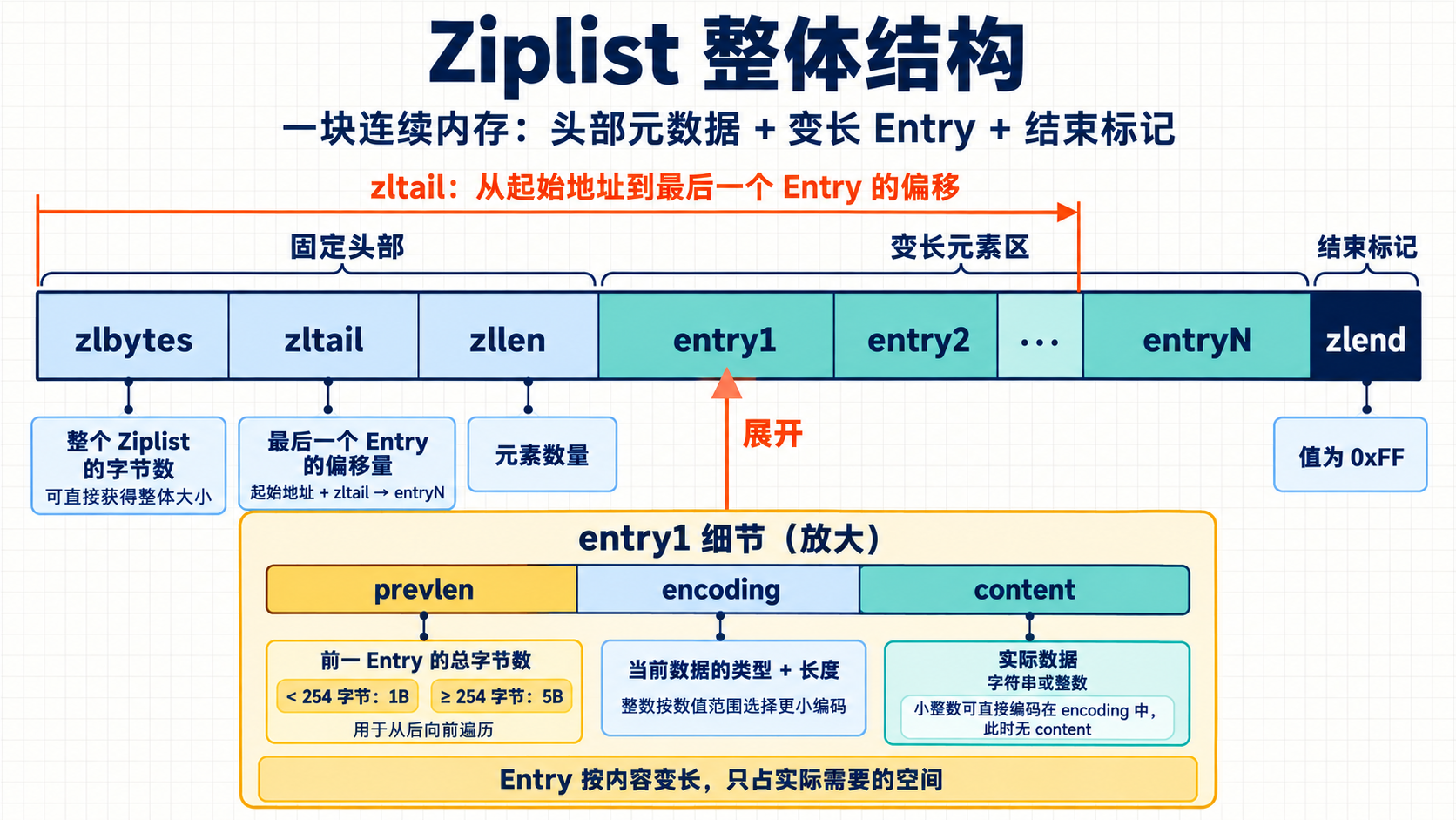 Redis 数据结构示意图