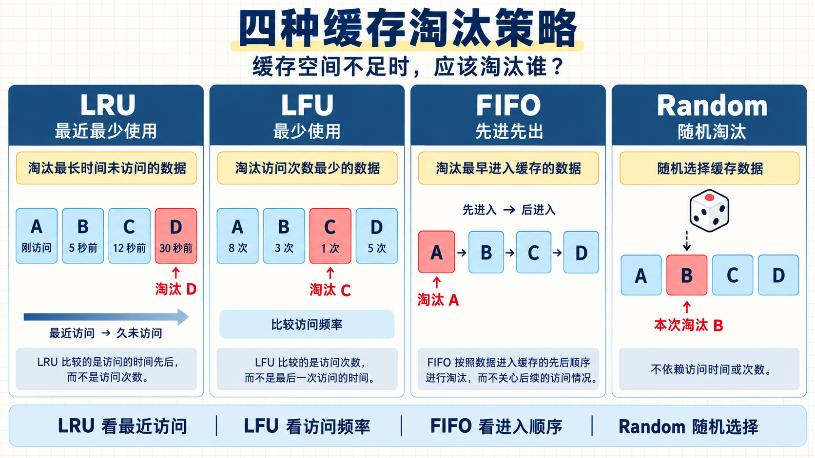 Redis 缓存机制示意图