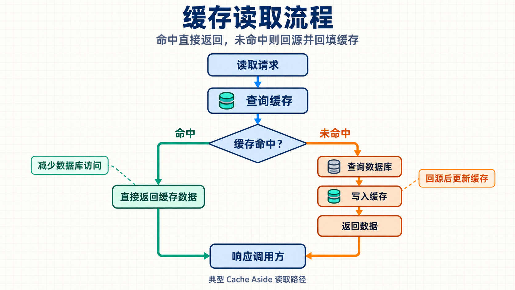 Redis 缓存机制示意图