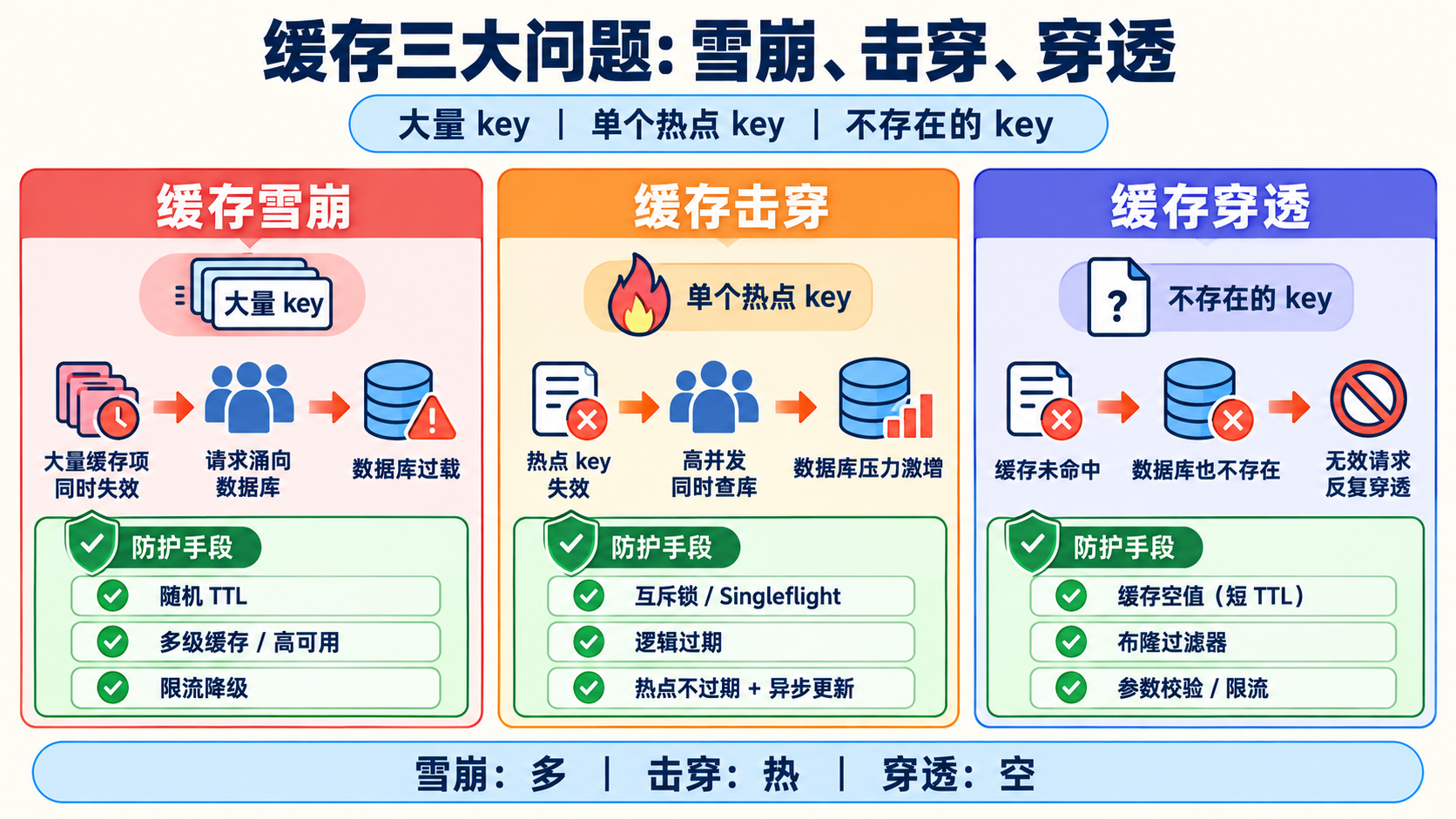 Redis 缓存机制示意图
