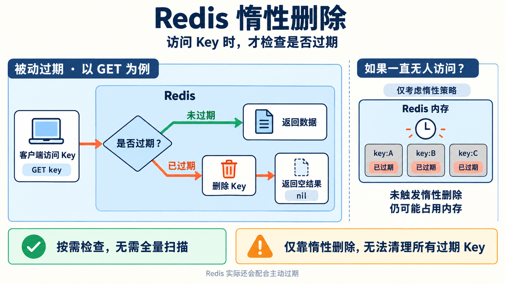 Redis 缓存机制示意图