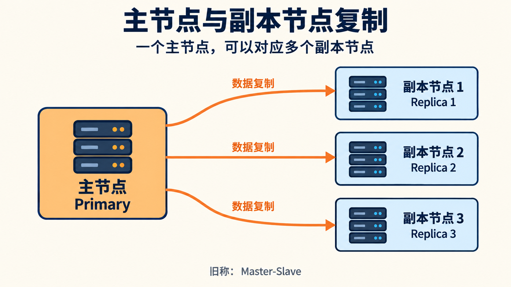 Redis 集群架构示意图