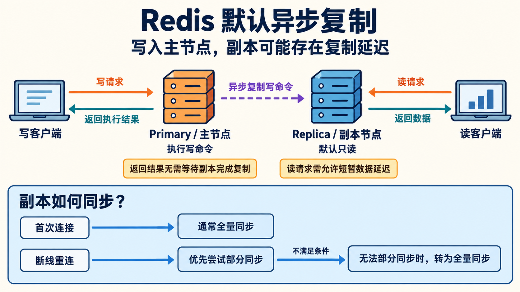 Redis 集群架构示意图