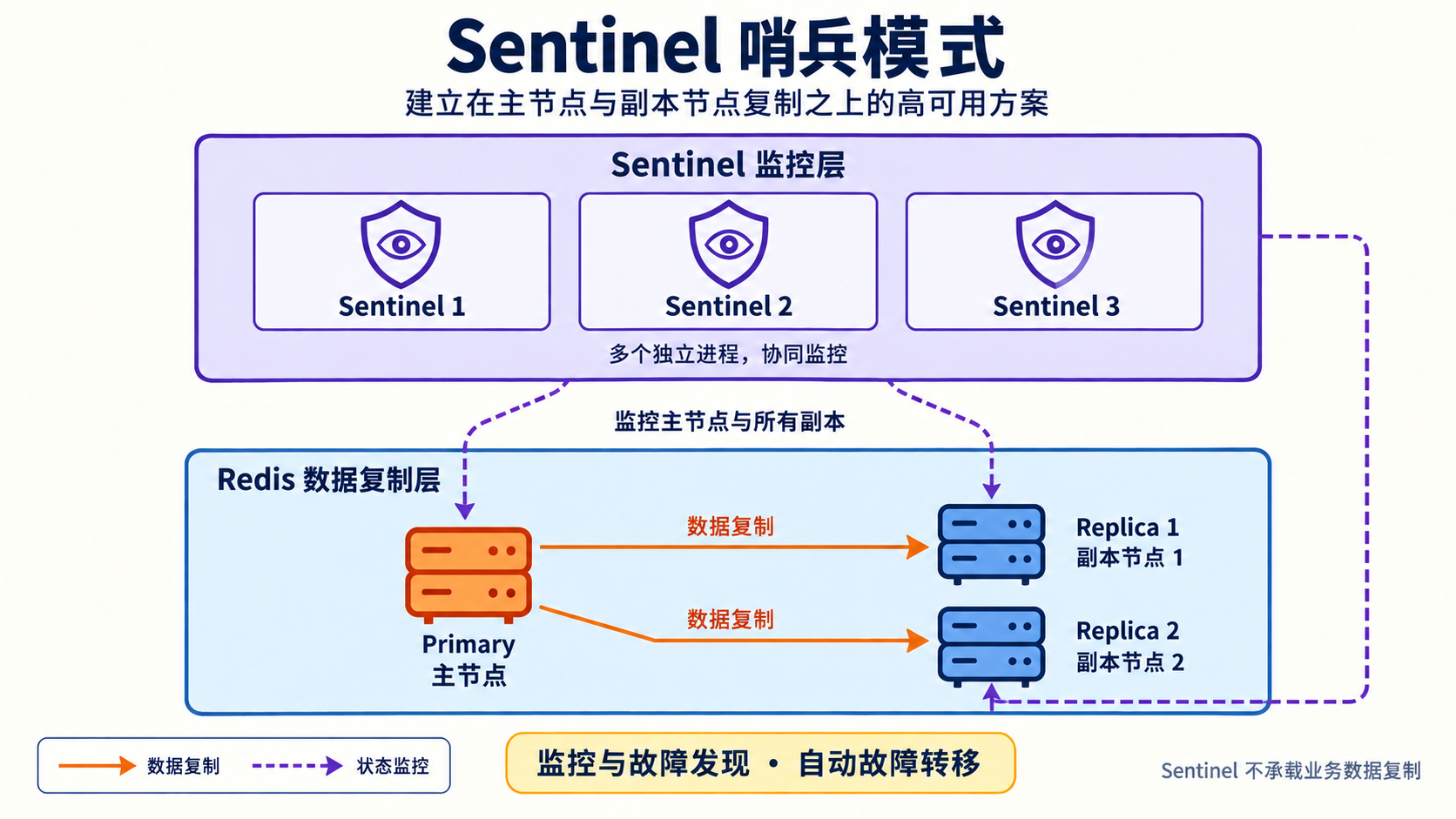 Redis 集群架构示意图