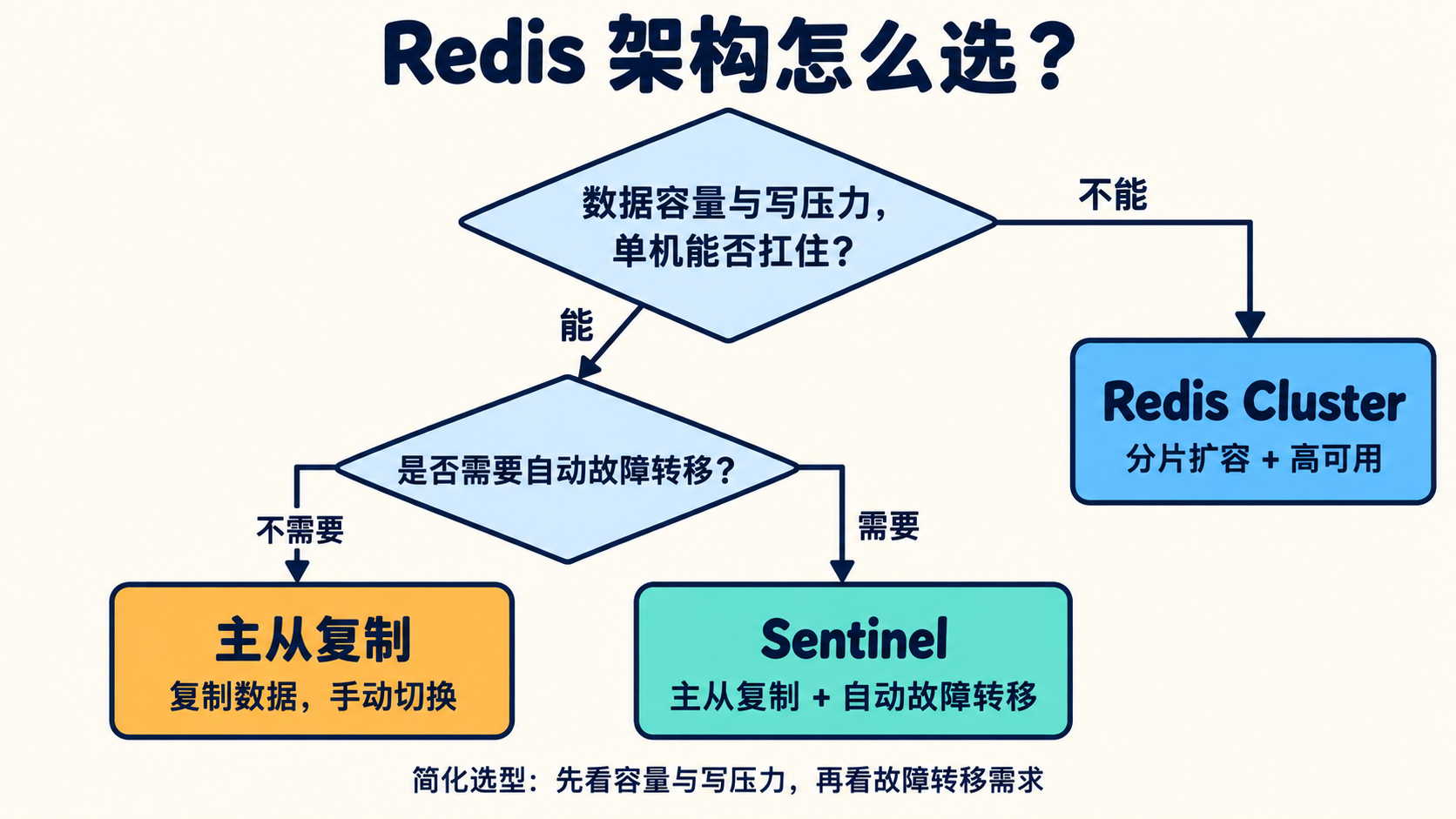 Redis 集群架构示意图