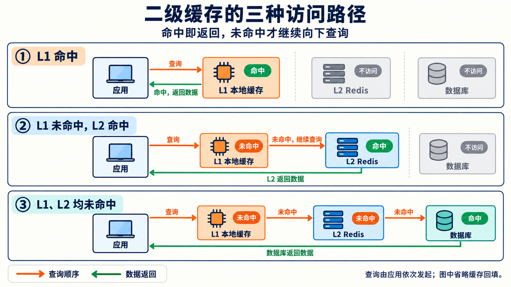 Redis 集群架构示意图