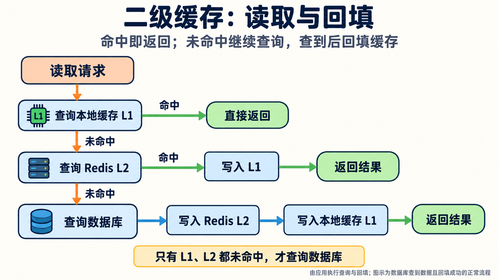 Redis 集群架构示意图