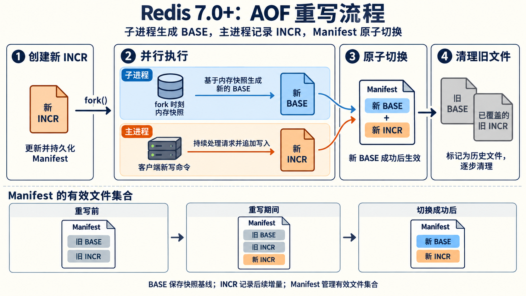 Redis 持久化流程示意图
