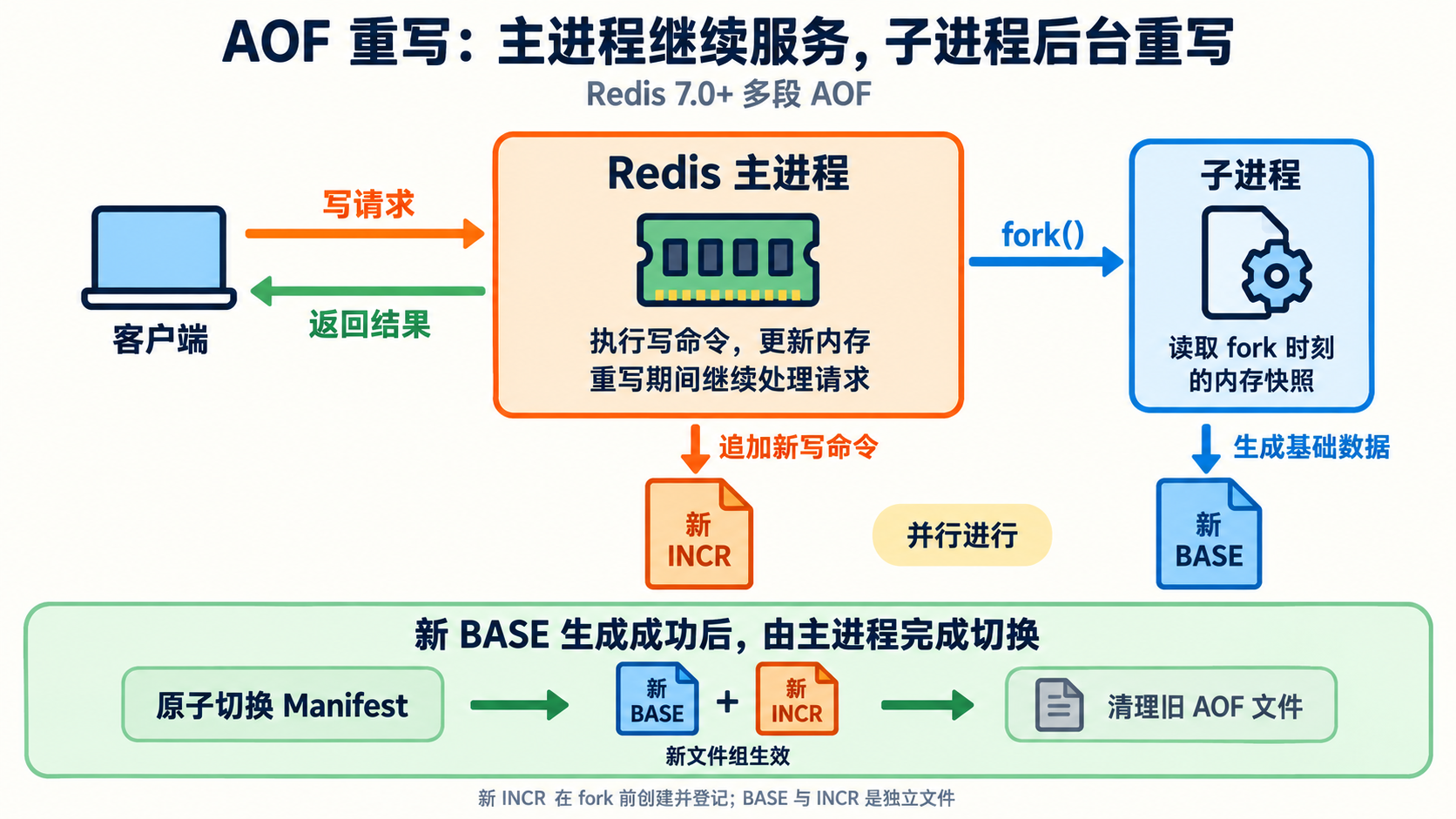Redis 持久化流程示意图