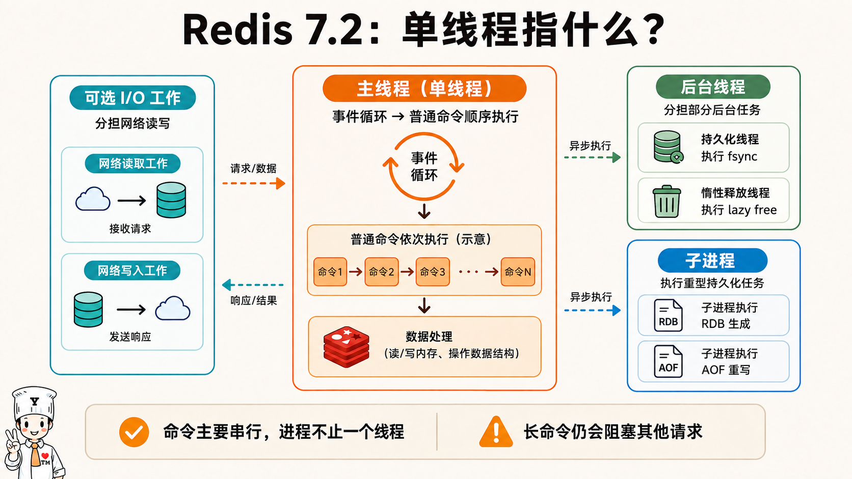Redis线程分工