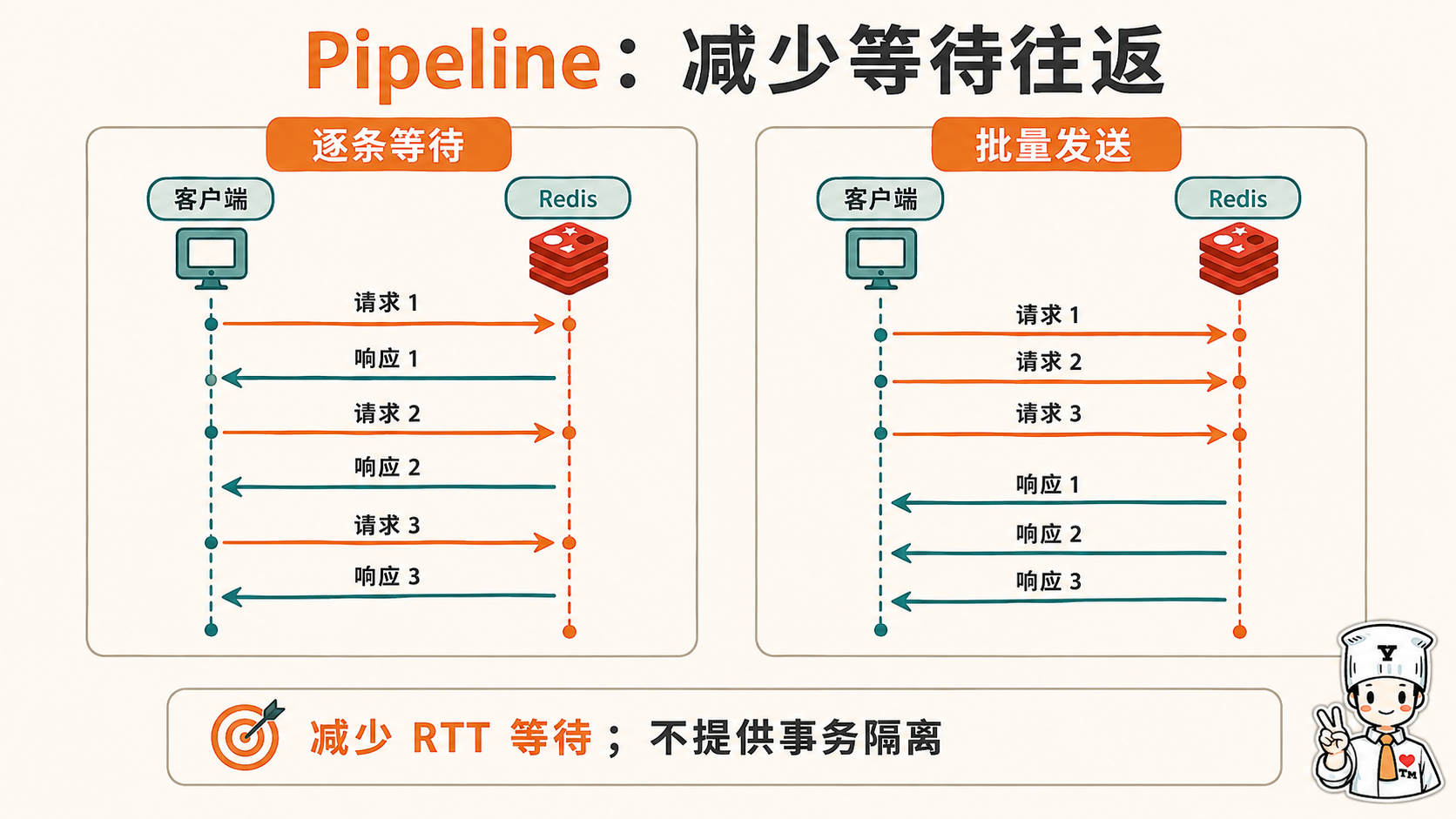 Pipeline减少网络往返