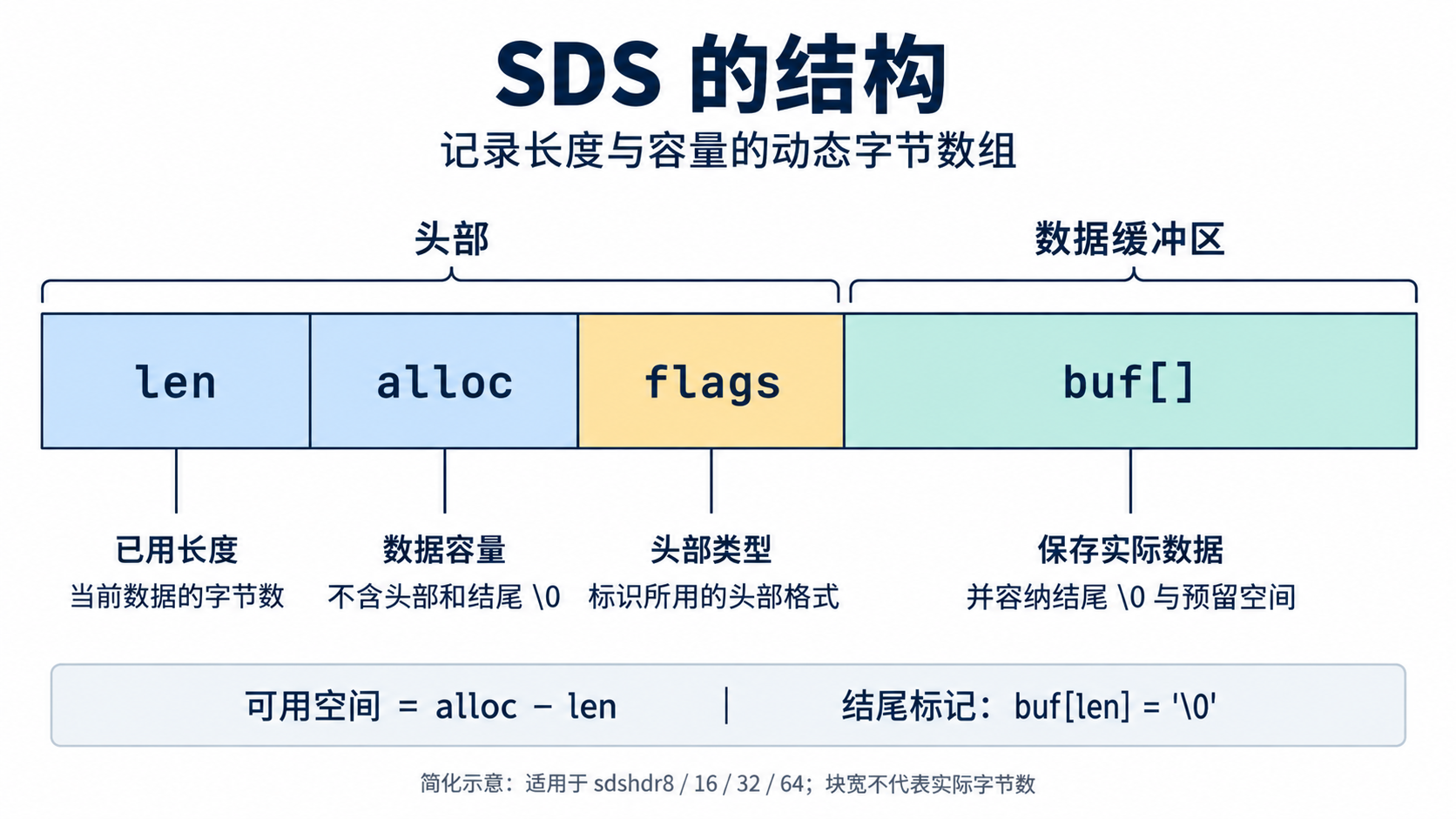 Redis 数据结构示意图